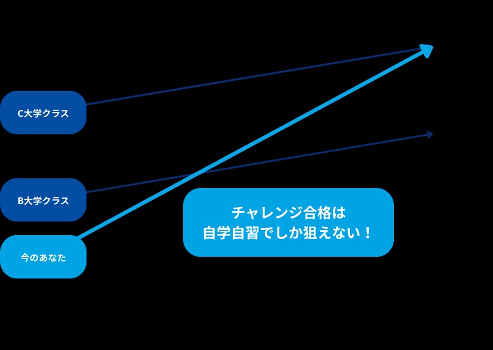 従来の塾での成績推移グラフ - カリキュラム通りに勉強するだけでは逆転合格は難しい