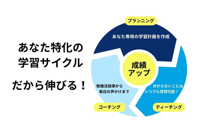 あなた特化の学習サイクルだから伸びる！