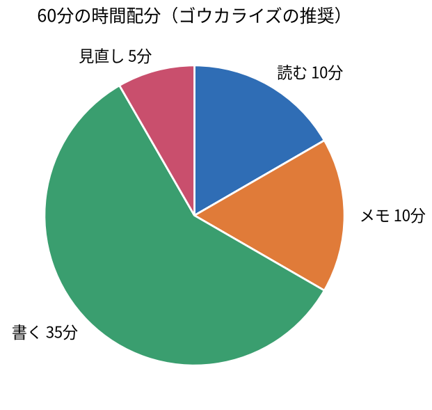 図: 60分の時間配分（ゴウカライズの推奨）