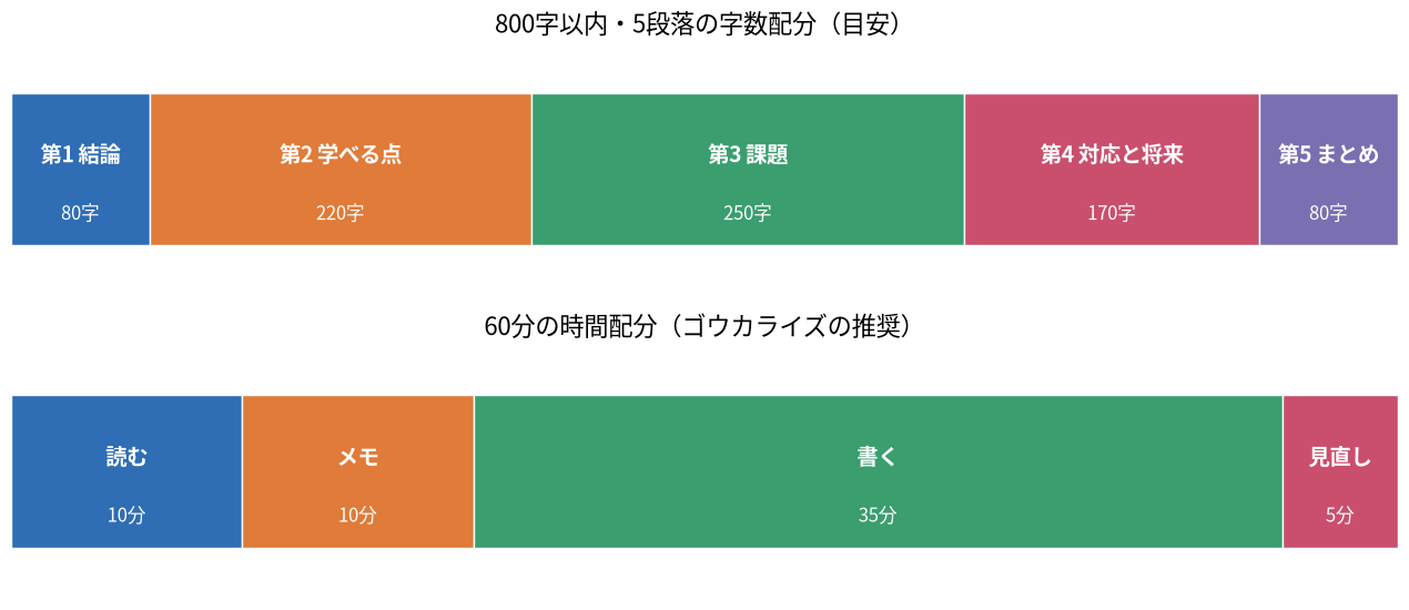 図: 800字以内・5段落の字数配分と60分の時間配分（ゴウカライズの推奨）