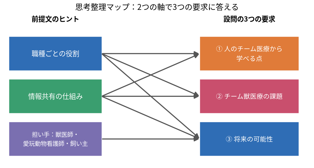 図: 思考整理マップ：2つの軸で3つの要求に答える