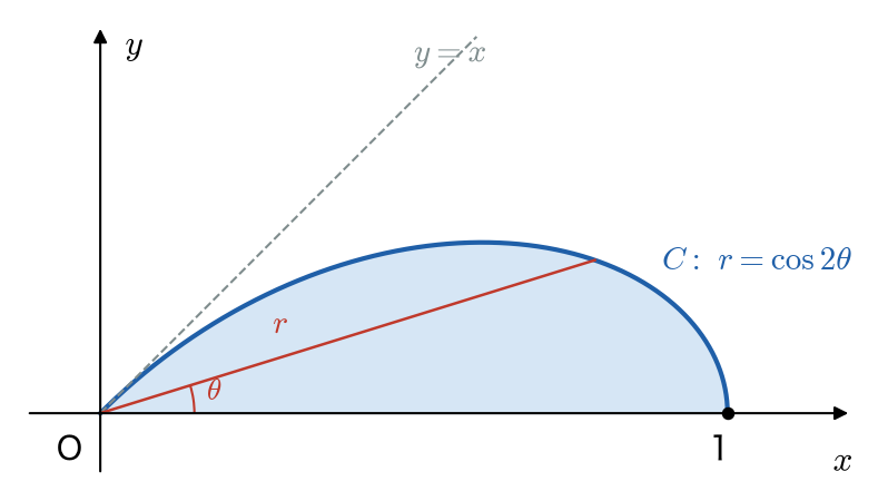 直線y=xとx軸の間にある曲線Cのグラフ。点(1,0)から始まって上にふくらみ、原点に戻る。曲線とx軸で囲まれた部分を塗り、原点からの距離rと角θを示している
