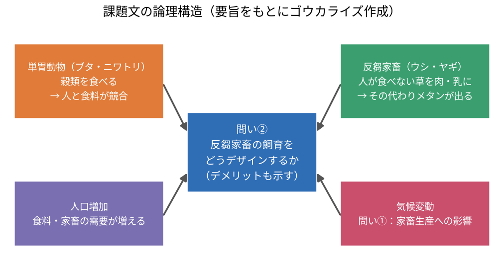 図: 課題文の論理構造（要旨をもとにゴウカライズ作成）