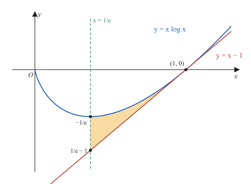 曲線y=x log xと接線y=x−1、直線x=1/eで囲まれた部分を塗った図。接点は(1,0)