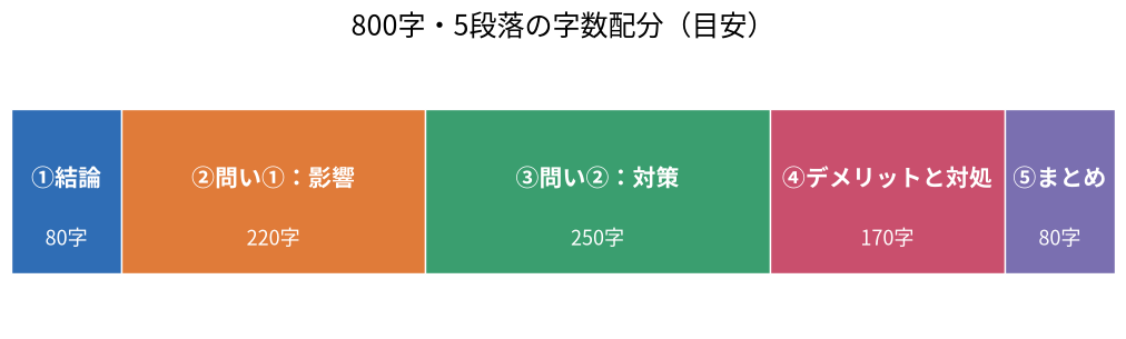 図: 800字・5段落の字数配分（目安）