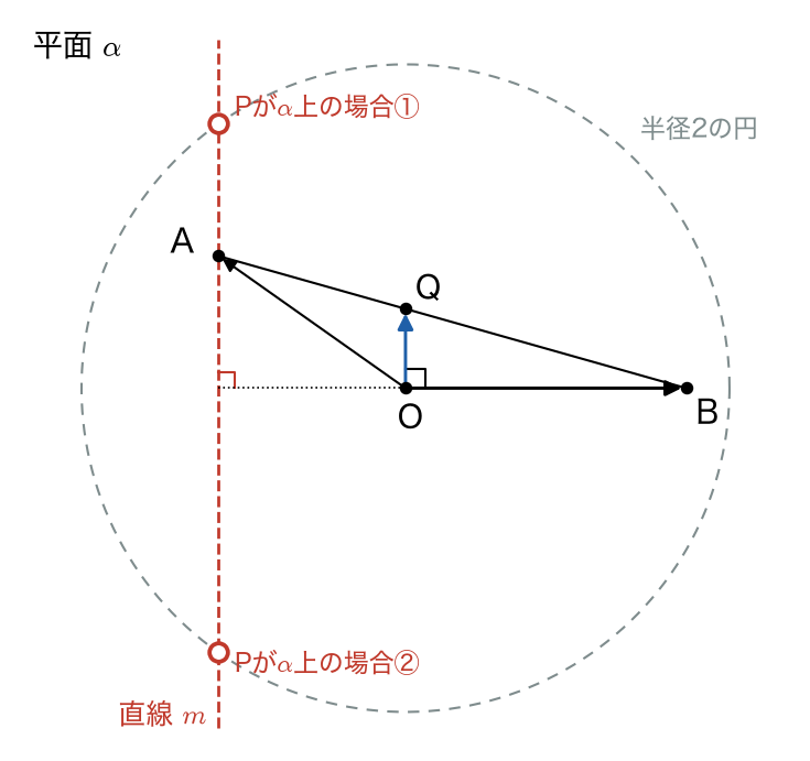 平面α上の点O、A、B、Qを描いた図。OQとOBは垂直で、QはAB上にある。Aを通りOBに垂直な直線mと、Oを中心とする半径2の円の交点2つが、Pが平面α上にある場合の位置