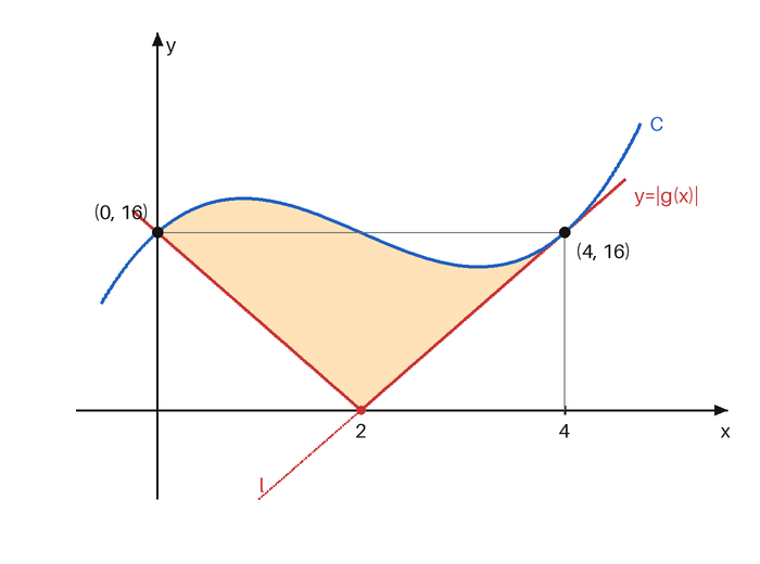 曲線Cと、x=2で折れ曲がるグラフy=|g(x)|を描いた図。2つのグラフは点(0,16)と点(4,16)で共有点をもち、xが0以上4以下でCが上側にある部分を塗っている。x<2の部分の元の直線lの一部を点線で示す