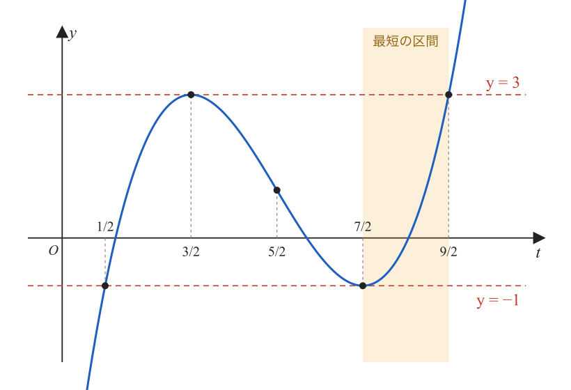 y=g(t)のグラフ。t=3/2で極大値3、t=7/2で極小値−1をとる。y=3とはt=3/2と9/2で、y=−1とはt=1/2と7/2で交わる。t=7/2から9/2までの区間に色を付けている