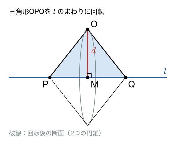 三角形OPQを直線lのまわりに回転させる図。Oから直線lに下ろした垂線の足Mが底面の円の中心になり、高さPMとMQの2つの円錐が底面で貼り合わさる