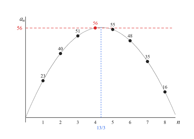 c=23のときの項a1からa8を点で示した図。値は23、40、51、56、55、48、35、16で、放物線y=−3x²+26xの上に並ぶ。軸はn=13/3で、最大の項はa4=56