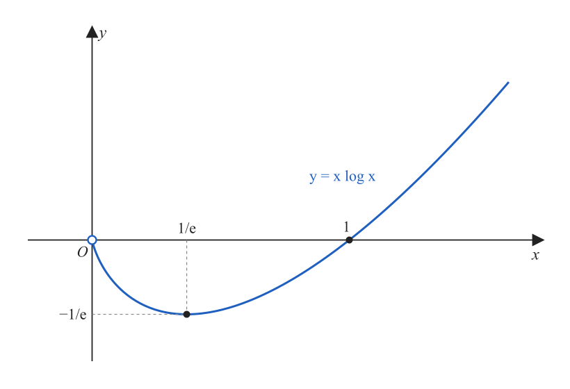 y=x log xのグラフ。原点の近くから下がり、x=1/eで最小値−1/eをとり、x=1でx軸と交わって増加する。原点は含まない