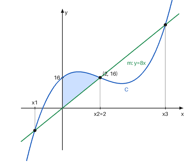 曲線Cと原点を通る直線m（y=8x）を描き、3つの交点x1、x2=2、x3を示した図。xが0以上2以下でCがmより上にある部分を塗っている